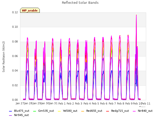 plot of Reflected Solar Bands