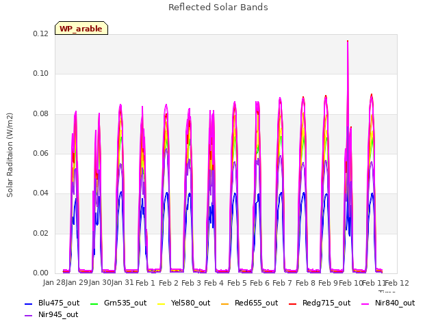 plot of Reflected Solar Bands