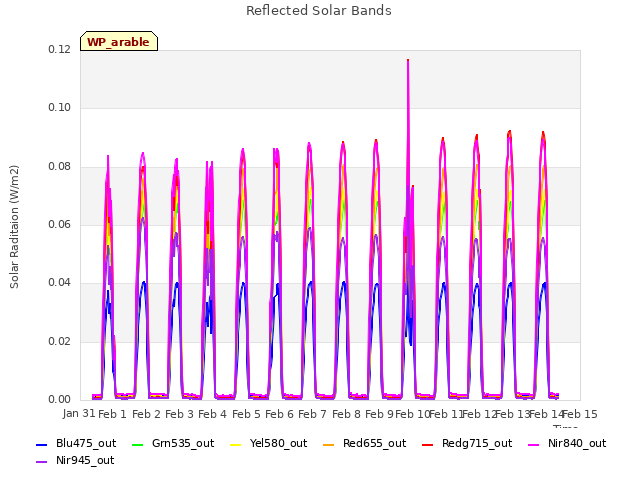 plot of Reflected Solar Bands