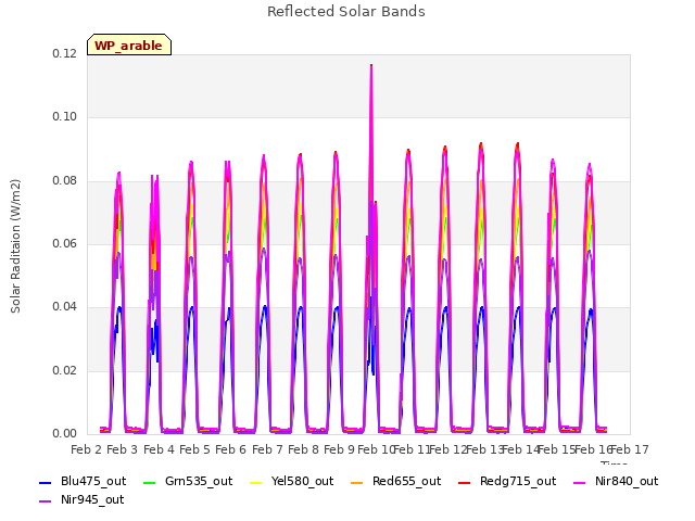 plot of Reflected Solar Bands