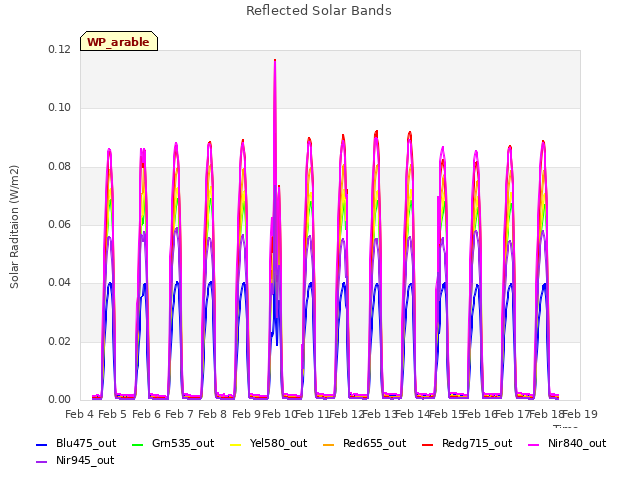plot of Reflected Solar Bands