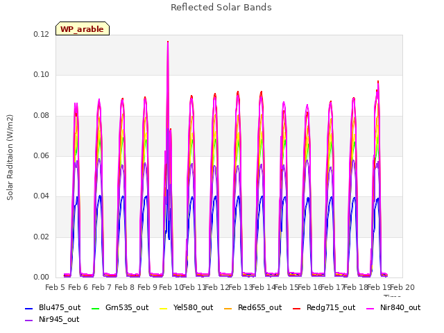 plot of Reflected Solar Bands