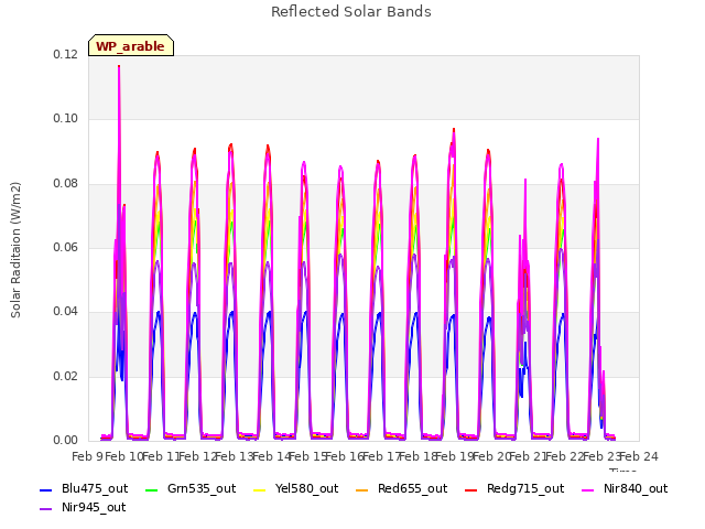 plot of Reflected Solar Bands