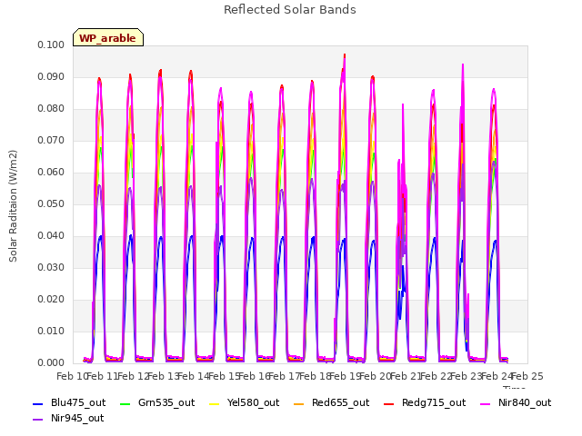 plot of Reflected Solar Bands