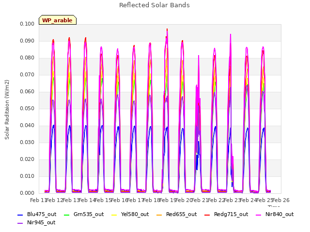 plot of Reflected Solar Bands