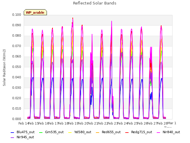 plot of Reflected Solar Bands