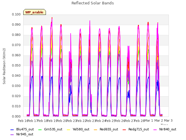 plot of Reflected Solar Bands