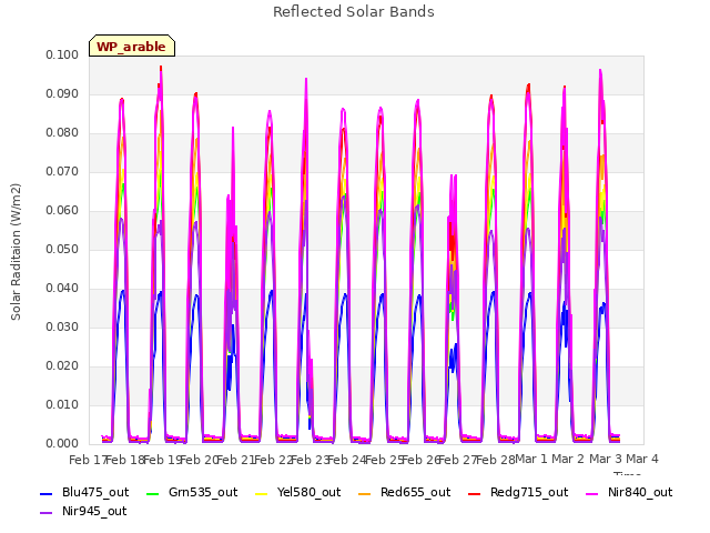 plot of Reflected Solar Bands