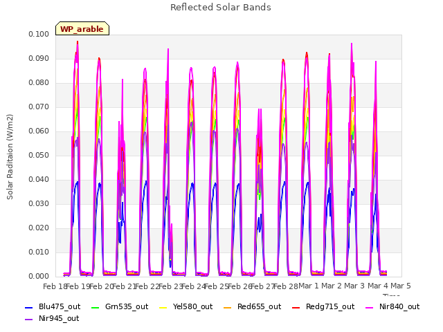 plot of Reflected Solar Bands