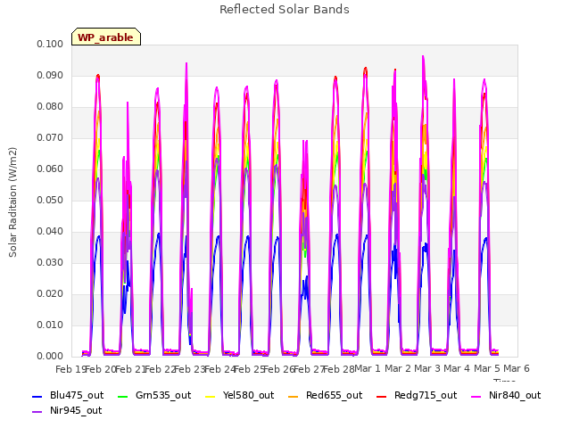 plot of Reflected Solar Bands