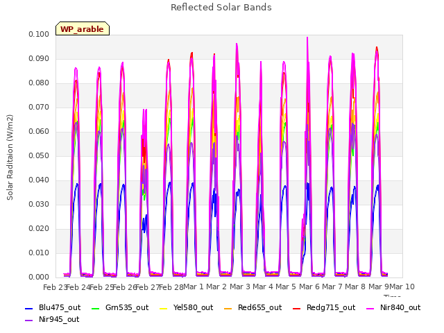 plot of Reflected Solar Bands