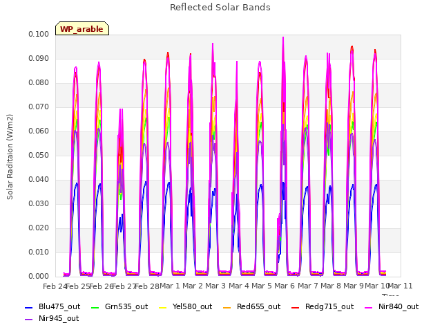 plot of Reflected Solar Bands