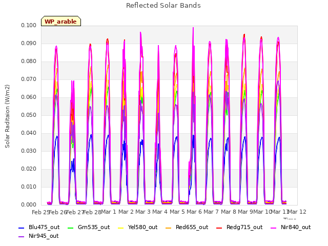 plot of Reflected Solar Bands