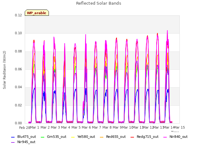 plot of Reflected Solar Bands