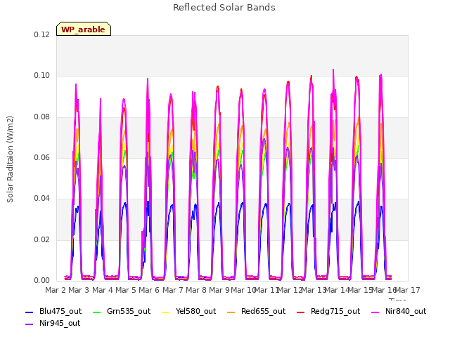 plot of Reflected Solar Bands