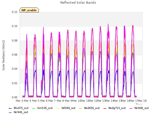 plot of Reflected Solar Bands