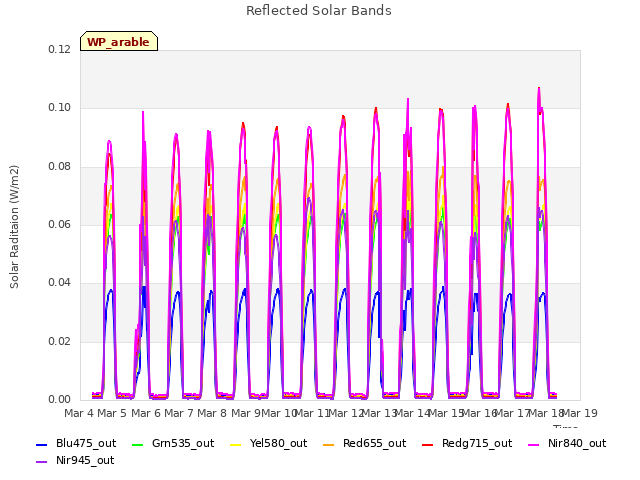 plot of Reflected Solar Bands