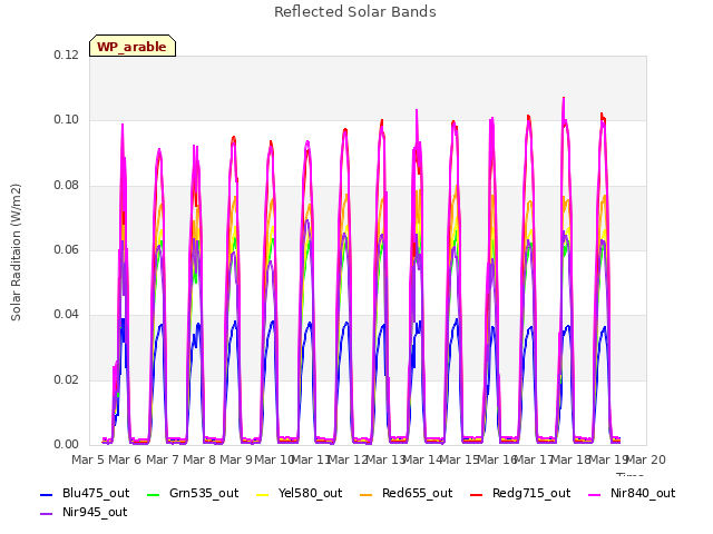 plot of Reflected Solar Bands