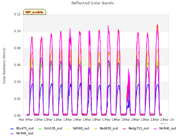 plot of Reflected Solar Bands