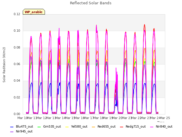 plot of Reflected Solar Bands