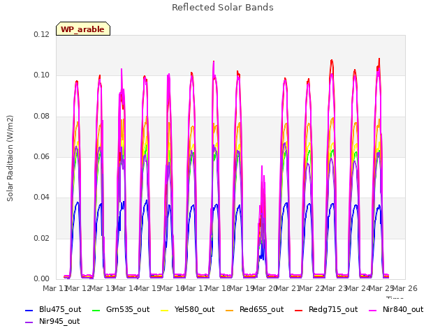 plot of Reflected Solar Bands