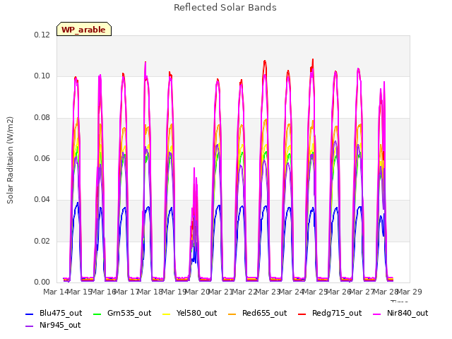 plot of Reflected Solar Bands