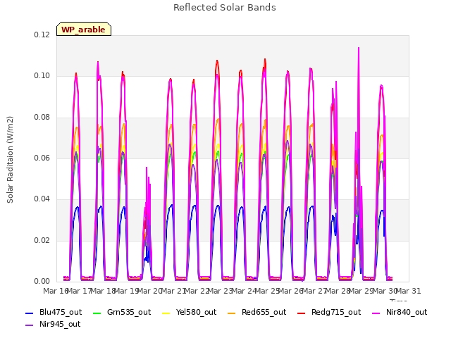 plot of Reflected Solar Bands