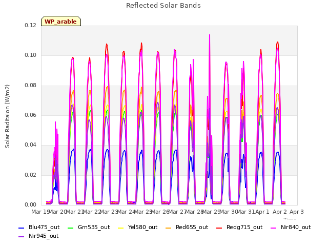 plot of Reflected Solar Bands