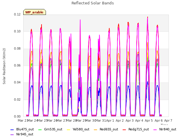 plot of Reflected Solar Bands