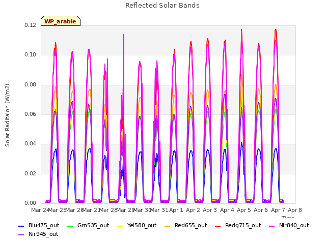 plot of Reflected Solar Bands