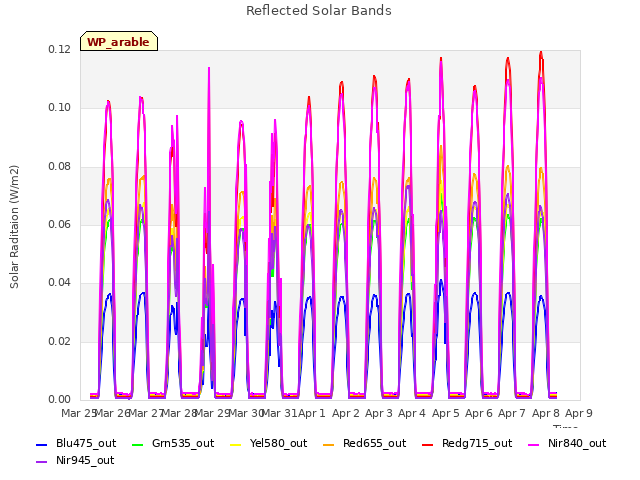 plot of Reflected Solar Bands