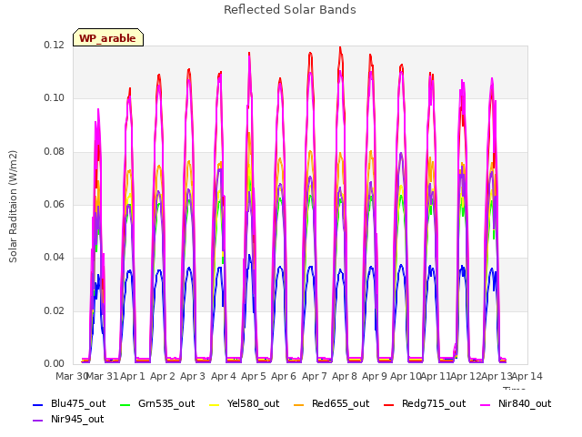 plot of Reflected Solar Bands