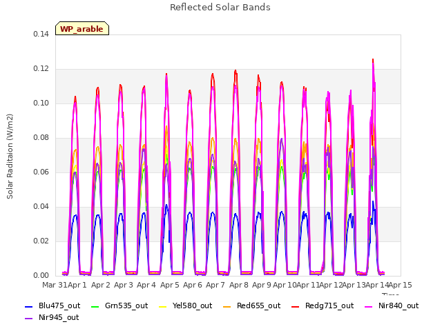 plot of Reflected Solar Bands