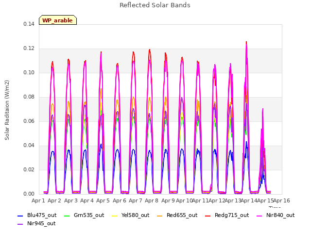 plot of Reflected Solar Bands