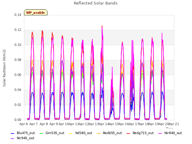 plot of Reflected Solar Bands