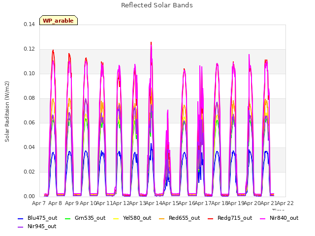 plot of Reflected Solar Bands