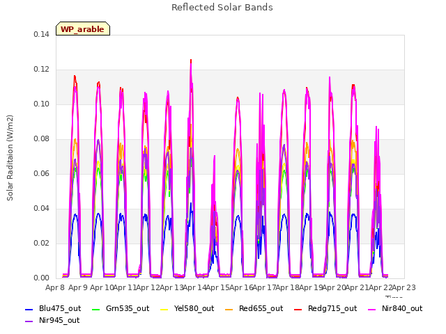 plot of Reflected Solar Bands