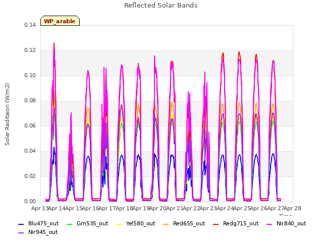 plot of Reflected Solar Bands