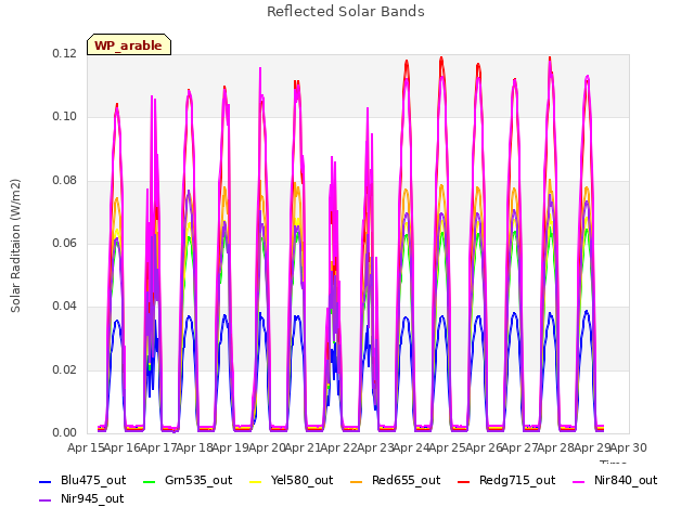 plot of Reflected Solar Bands