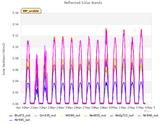 plot of Reflected Solar Bands