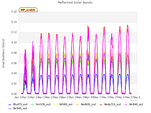 plot of Reflected Solar Bands