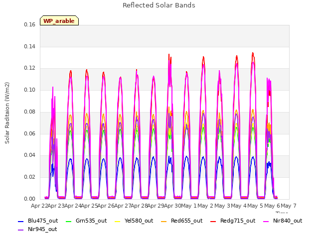 plot of Reflected Solar Bands