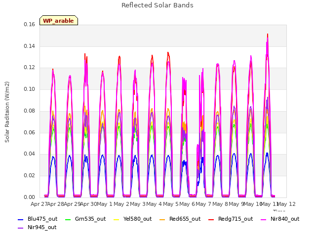 plot of Reflected Solar Bands