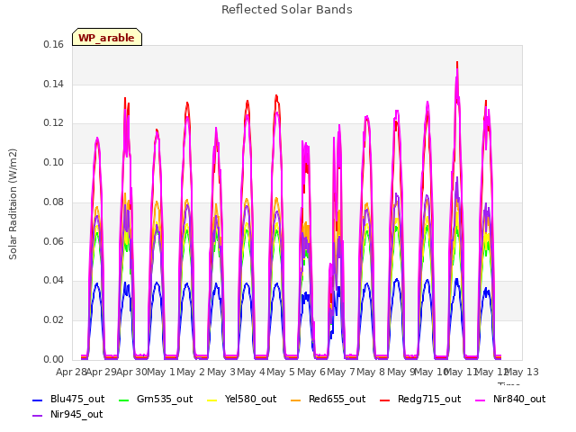 plot of Reflected Solar Bands