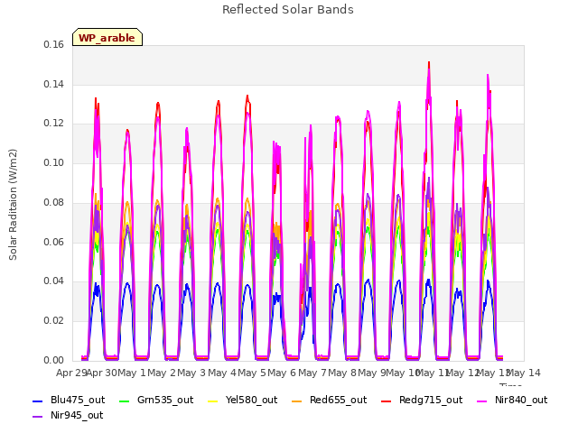 plot of Reflected Solar Bands