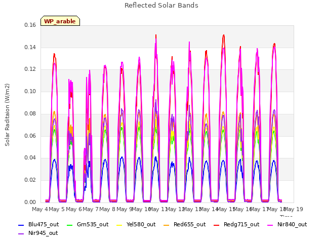 plot of Reflected Solar Bands