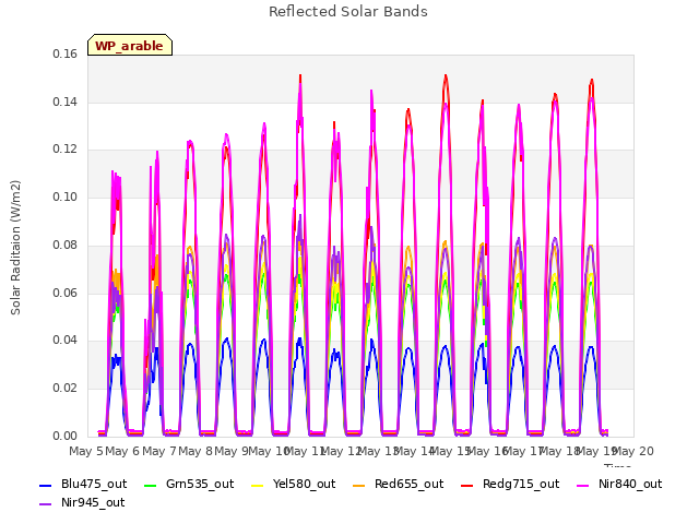 plot of Reflected Solar Bands