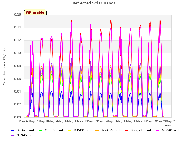 plot of Reflected Solar Bands