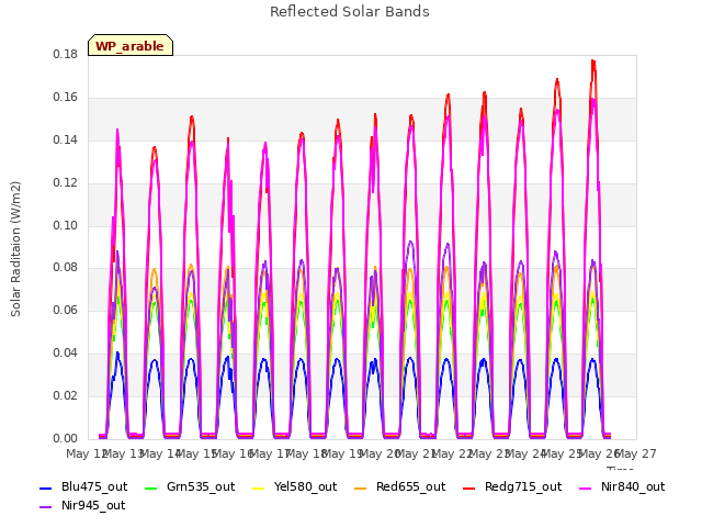 plot of Reflected Solar Bands