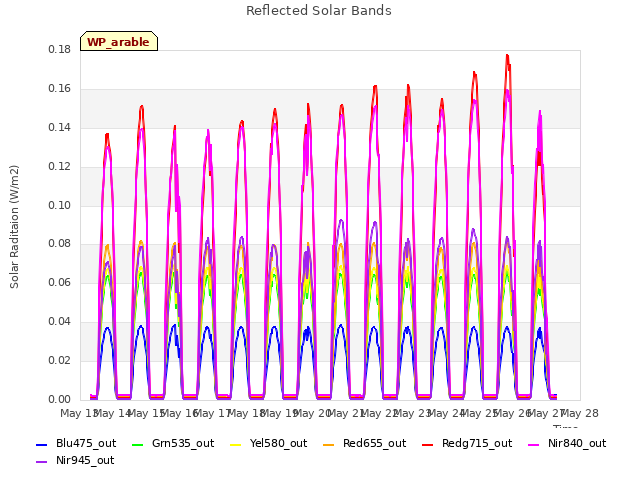 plot of Reflected Solar Bands